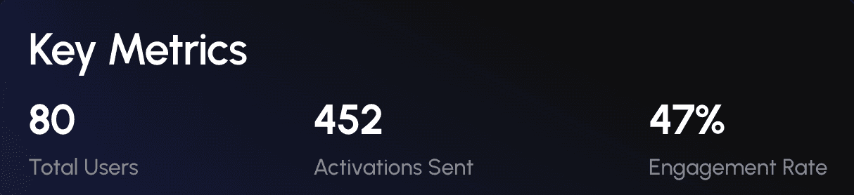 Key metrics: total users, activations sent, engagement rate.